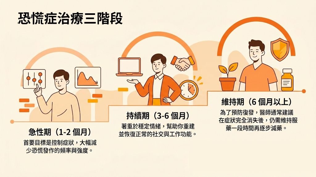 恐慌症會有哪些期間,我應該如何面對?