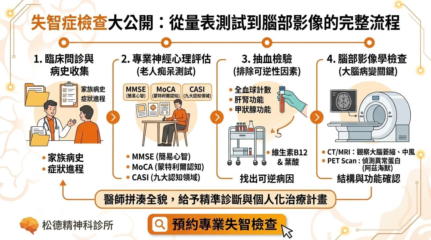 失智症檢查流程